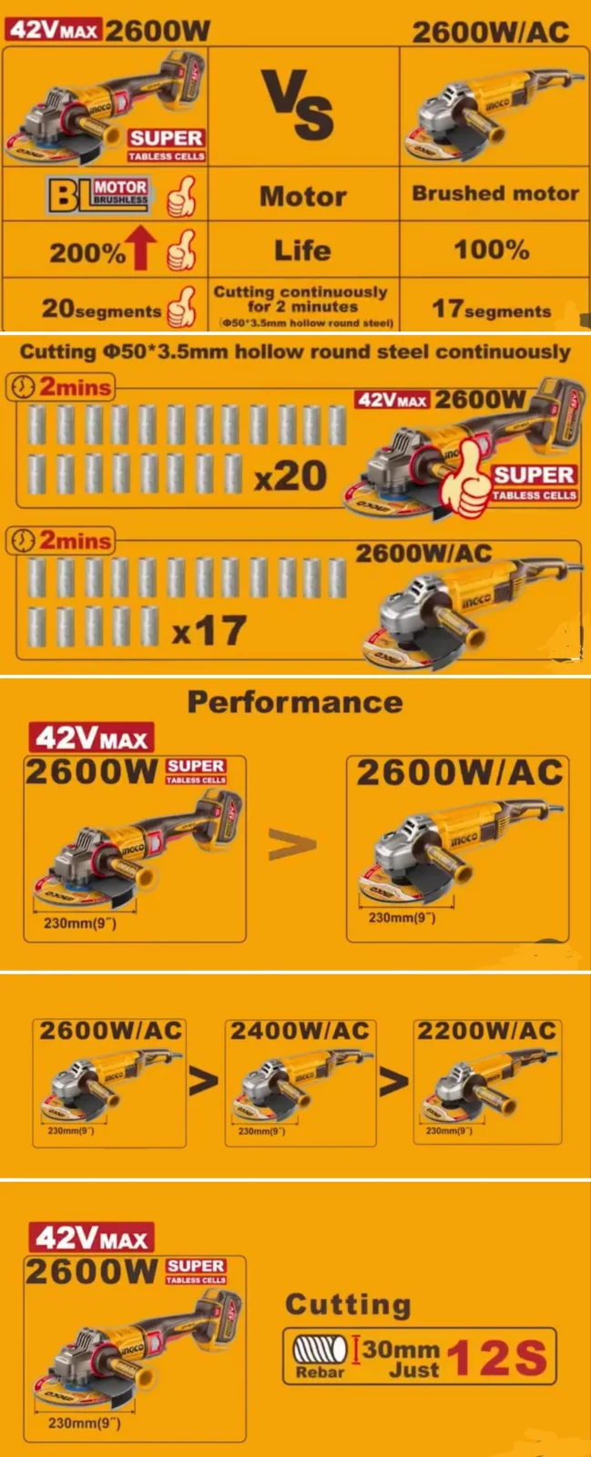 Аккумуляторная угловая шлифовальная машина (УШМ) INGCO CAGLI4260182 INDUSTRIAL 42 В 230 мм 2х4 Ач — фото 2